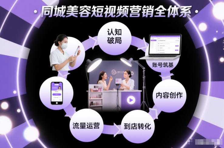 同城美容短视频营销全体系，从认知破局、账号筑基、内容创作、流量运营到到店转化的完整落地体系-智联创客